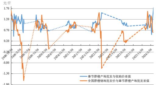 新华指数|夏季时令水果陆续上市，奉节脐橙产地价格回调