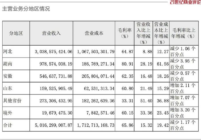 尴尬！衡水老白干推出三款超千元价位酒，天猫官方旗舰店销售量仅在两位数