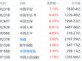 内险股集体走强，中国平安涨超7%创7个月新高