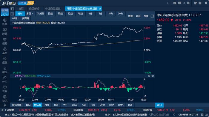 商品日报（5月16日）：黑色链商品午盘走强焦煤涨超3% 美通胀数据提振贵金属强势反弹