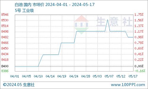 生意社：交投一般 白油市场局部走跌