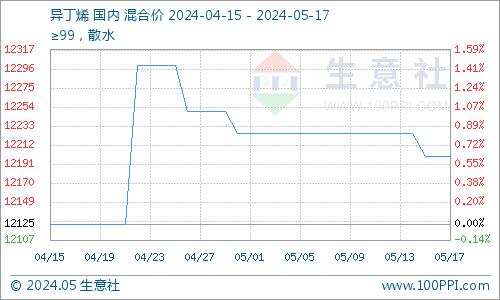 生意社：成本端疲弱  异丁烯市场下行