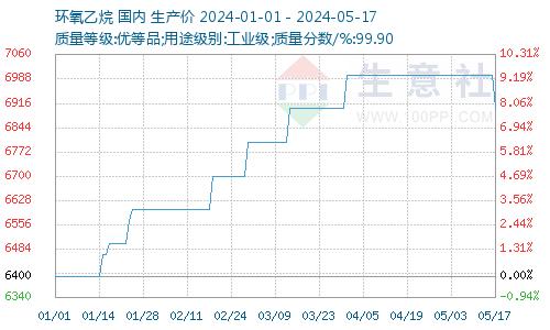 生意社：本周环氧乙烷价格下移（5.12-5.17）