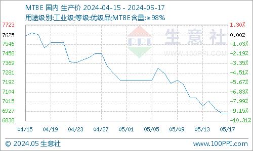 生意社：成本端疲弱  异丁烯市场下行