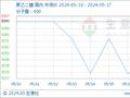 生意社：本周聚乙二醇市场震荡微跌（5.13-5.17）