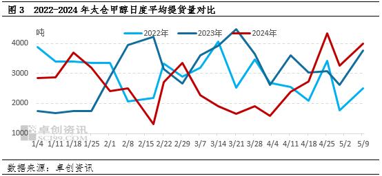 低供应背景下，江苏甲醇市场宽幅上涨