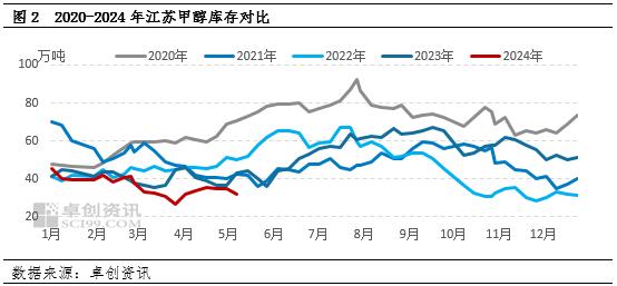 低供应背景下，江苏甲醇市场宽幅上涨