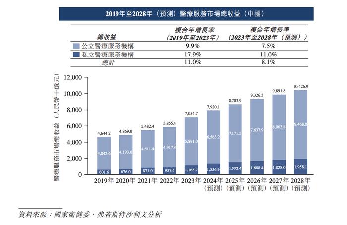 私立医院卓正医疗向港交所递表 近三年亏损超8亿元曾获腾讯领投