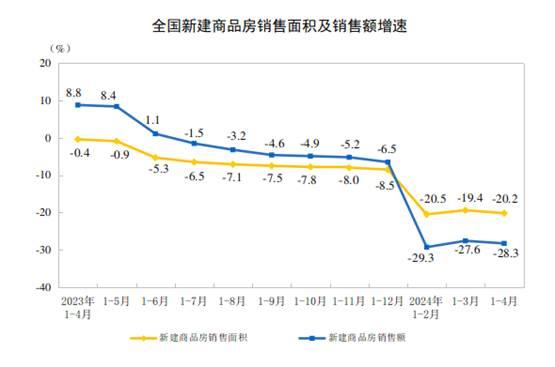 【地产行业】2024年1—4月份全国房地产市场基本情况