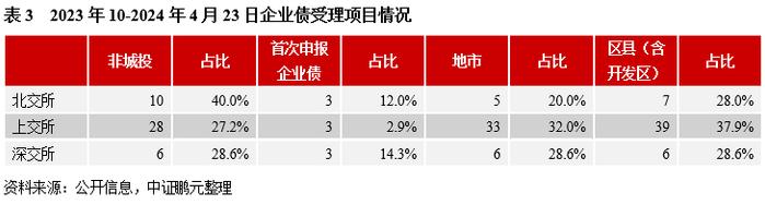 详解区县级城投，交易所债券申报现状及关注事项