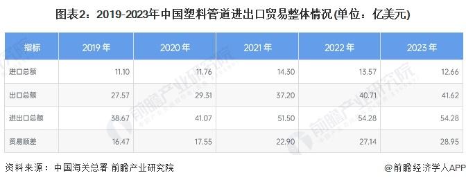 2024年中国塑料管道行业进出口市场现状分析 行业持续处于贸易顺差状态【组图】