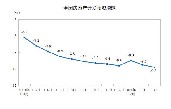 4月各线城市房价降幅继续扩大，全国新房待售面积增至约7.46亿平米