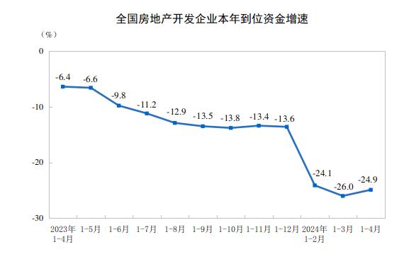 4月各线城市房价降幅继续扩大，全国新房待售面积增至约7.46亿平米