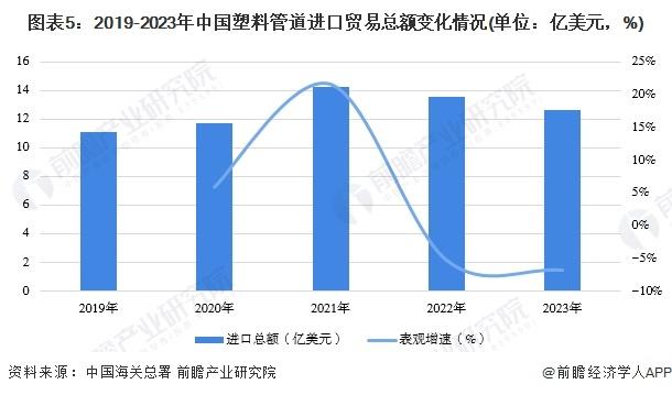 2024年中国塑料管道行业进出口市场现状分析 行业持续处于贸易顺差状态【组图】