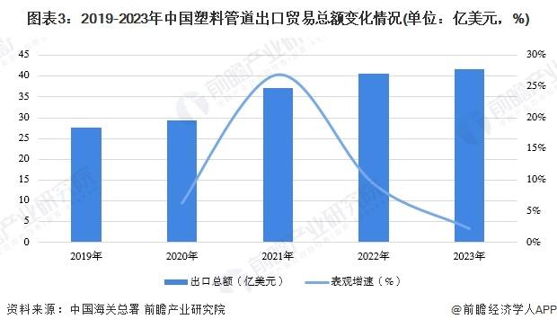 2024年中国塑料管道行业进出口市场现状分析 行业持续处于贸易顺差状态【组图】