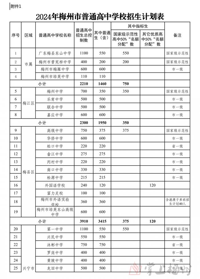 35350人！梅州2024年普通高中招生计划公布！各校招生数速戳→