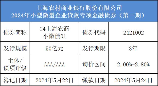 诚邀认购上海农村商业银行股份有限公司2024年小型微型企业贷款专项金融债券（第一期）