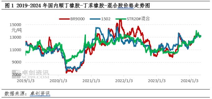 产业链变化差异 下半年顺丁橡胶或仍将贴水天胶