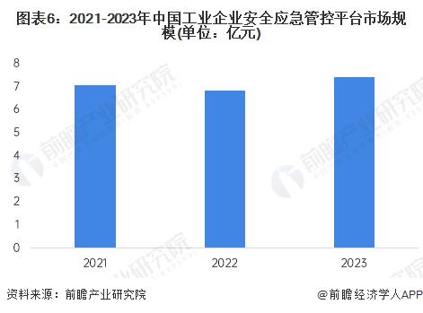 2024年中国工业企业安全应急管控平台行业发展现状分析 市场规模超过7亿元【组图】