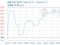 生意社：本周纯苯价格趋于稳定（2024.5.13-5.17）