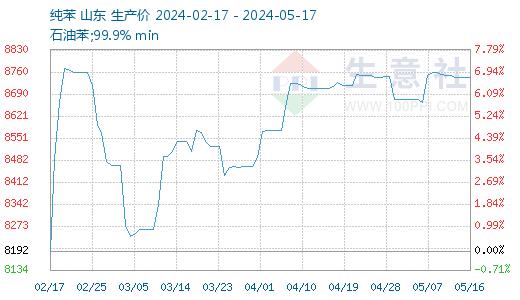 生意社：本周纯苯价格趋于稳定（2024.5.13-5.17）