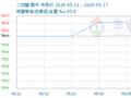 生意社：国内二甘醇市场先涨后跌（5.11-5.17）