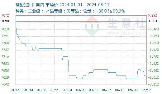 生意社:2024年5月17日进口硼酸行情一览