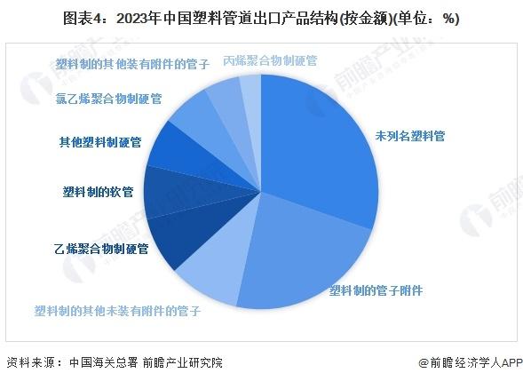 2024年中国塑料管道行业进出口市场现状分析 行业持续处于贸易顺差状态【组图】