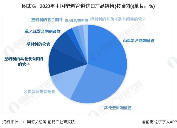 2024年中国塑料管道行业进出口市场现状分析 行业持续处于贸易顺差状态【组图】