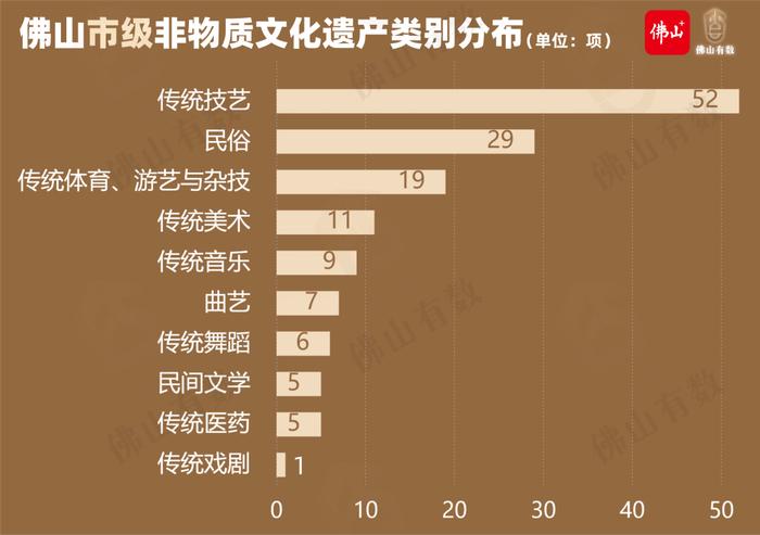 国家级15项，省级56项！不愧是佛山非遗