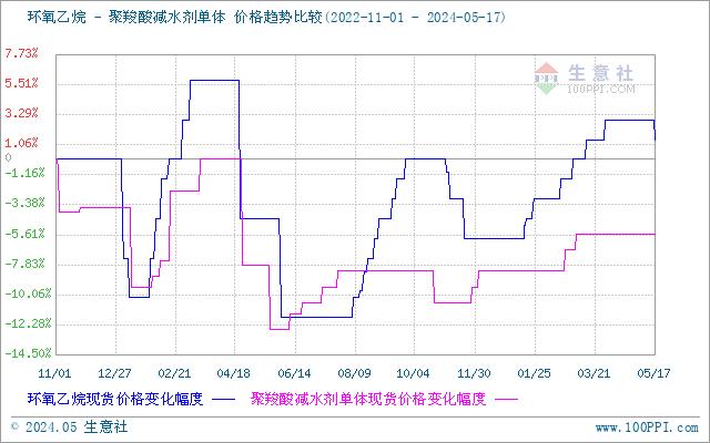 生意社：本周环氧乙烷价格下移（5.12-5.17）