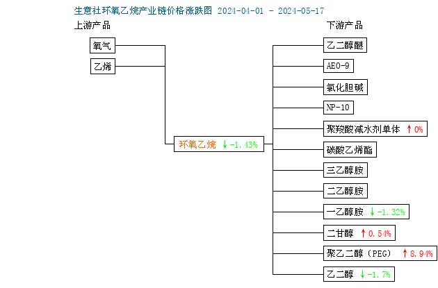 生意社：本周环氧乙烷价格下移（5.12-5.17）