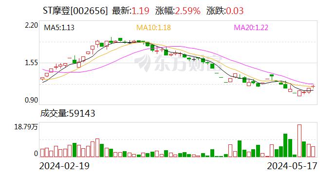 ST摩登年报被问询：海外业务收入大幅上升的原因及合理性？