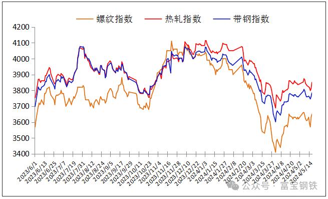 17日钢市价格风云榜