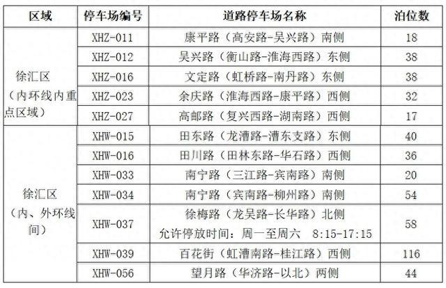 下周一起！徐汇区在这些地方正式实施智慧收费管理