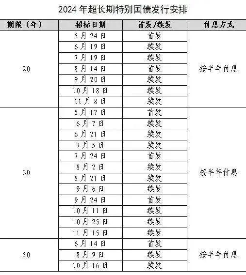 超长期特别国债来了！最新解读