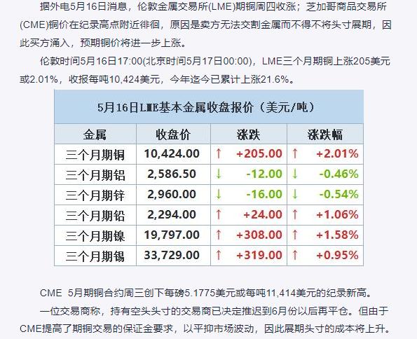 伦铜收涨，纽约铜高位徘徊-LME市场报道