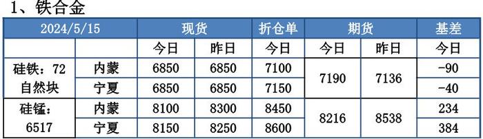 钢厂对高价货采购意愿不强 锰硅维持整体低库存运行