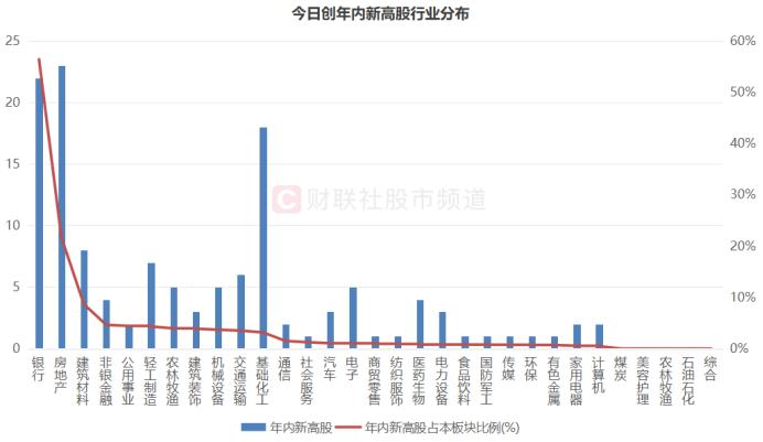 130余股年内新高！这一板块成为关键，千亿巨头频刷高点，低波上行“慢牛”一览