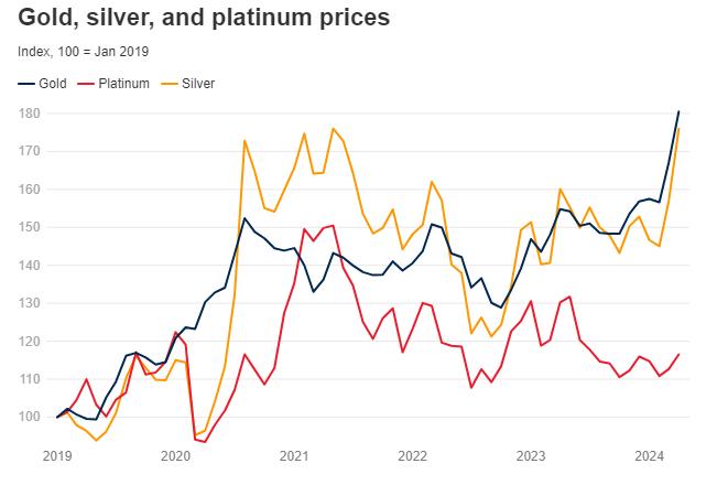 世界银行：2024年黄金将领涨贵金属，涨幅或达8%！