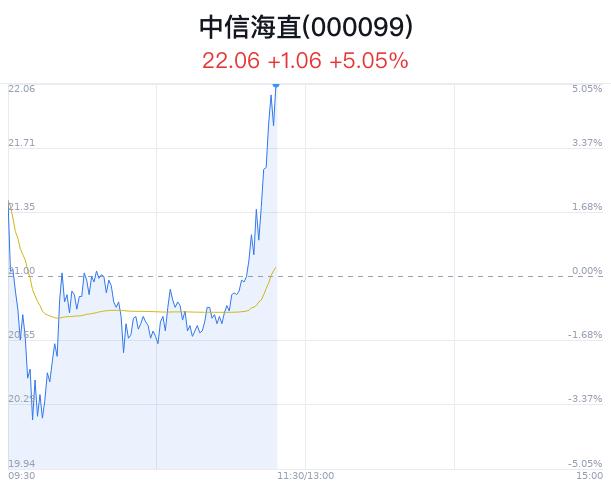 中信海直涨5.05% 北京低空经济政策利好