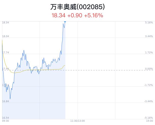 万丰奥威创近6年新高 近半年2家券商看好