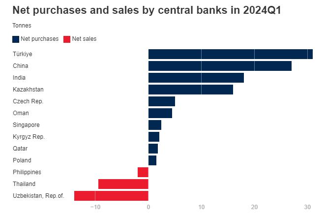 世界银行：2024年黄金将领涨贵金属，涨幅或达8%！