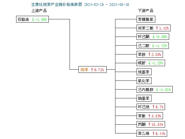 生意社：本周纯苯价格趋于稳定（2024.5.13-5.17）