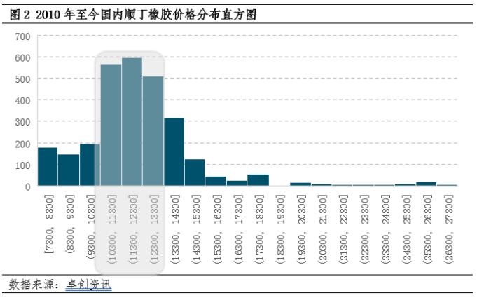 产业链变化差异 下半年顺丁橡胶或仍将贴水天胶