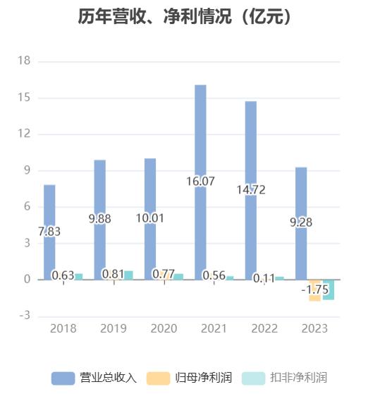 公司业绩暴降1654%！交易所五连问