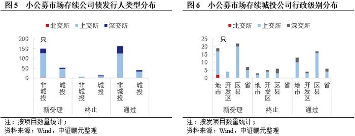 详解区县级城投，交易所债券申报现状及关注事项