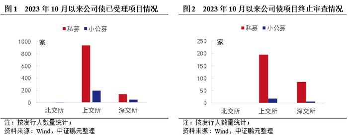 详解区县级城投，交易所债券申报现状及关注事项