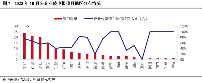 详解区县级城投，交易所债券申报现状及关注事项