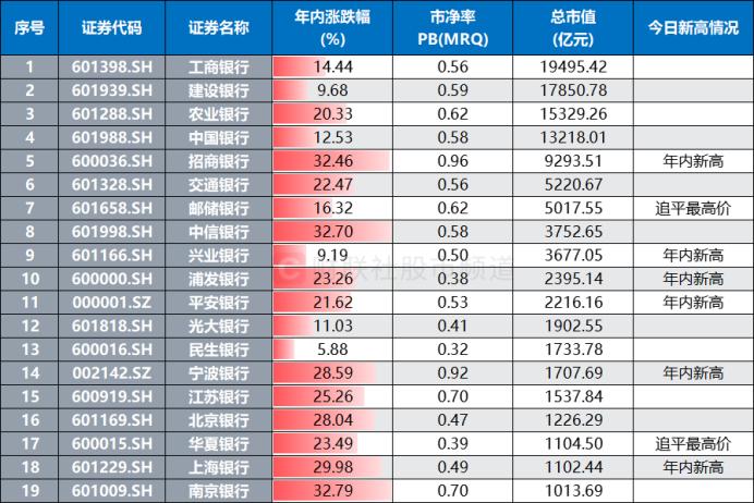 130余股年内新高！这一板块成为关键，千亿巨头频刷高点，低波上行“慢牛”一览